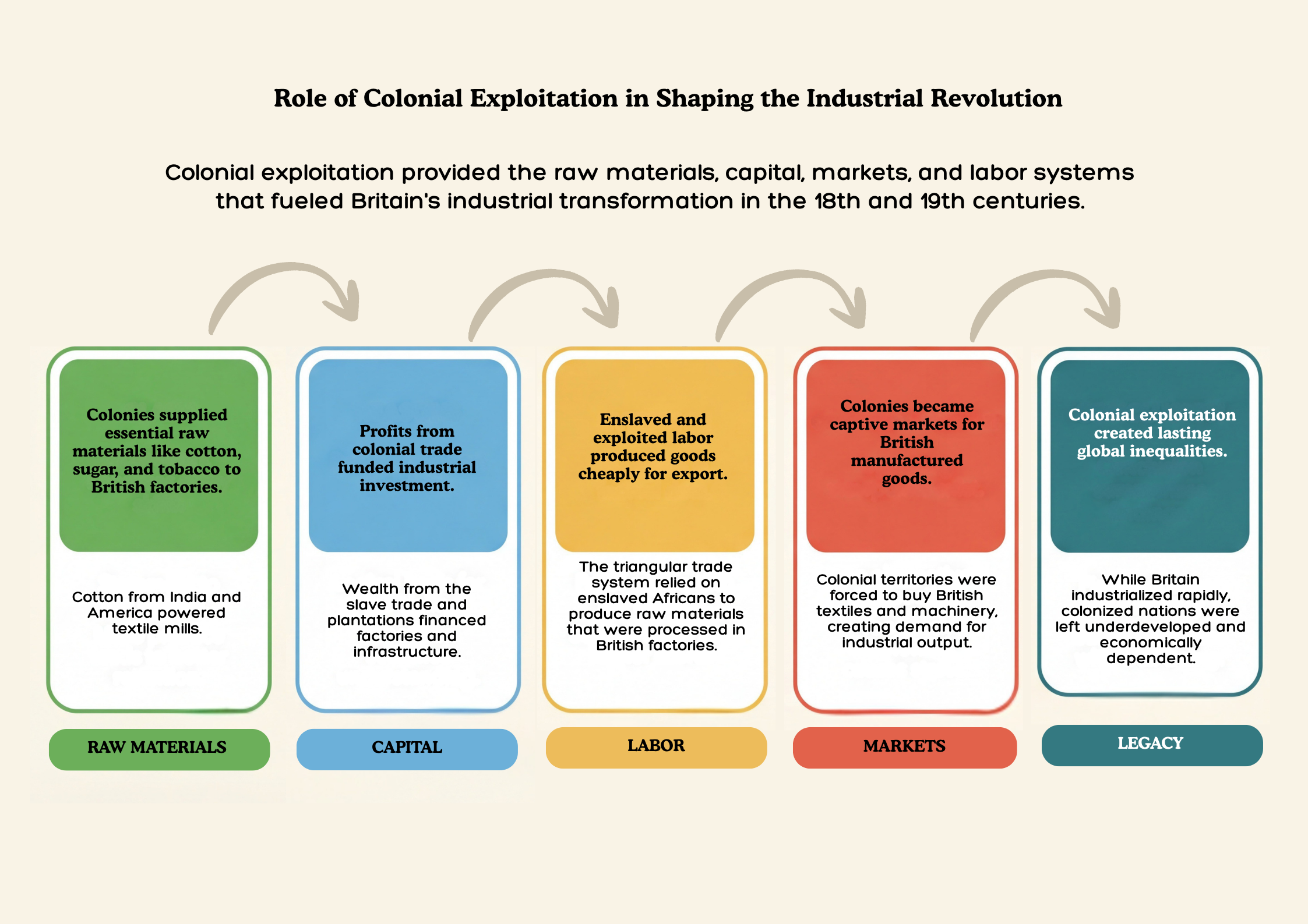 Chart showing colonialist economy